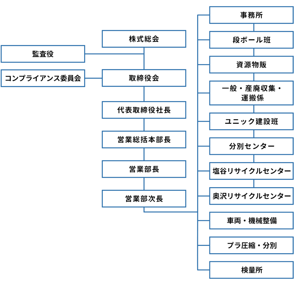 組織図